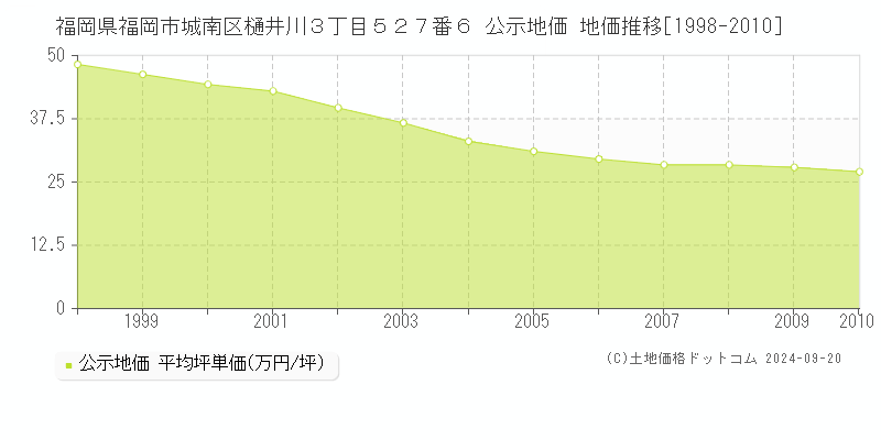 福岡県福岡市城南区樋井川３丁目５２７番６ 公示地価 地価推移[1998-2010]