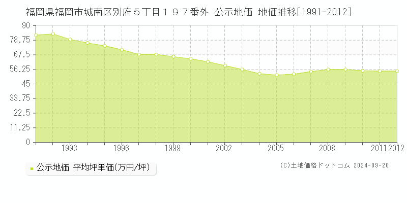 福岡県福岡市城南区別府５丁目１９７番外 公示地価 地価推移[1991-2010]