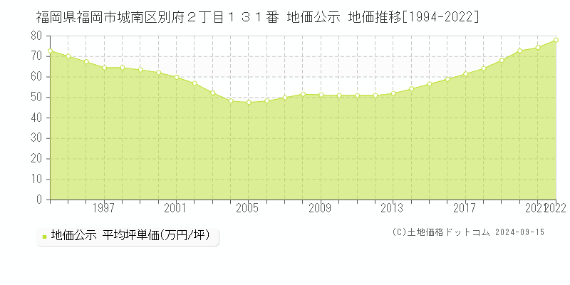 福岡県福岡市城南区別府２丁目１３１番 公示地価 地価推移[1994-2012]