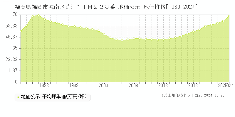 福岡県福岡市城南区荒江１丁目２２３番 公示地価 地価推移[1989-2024]