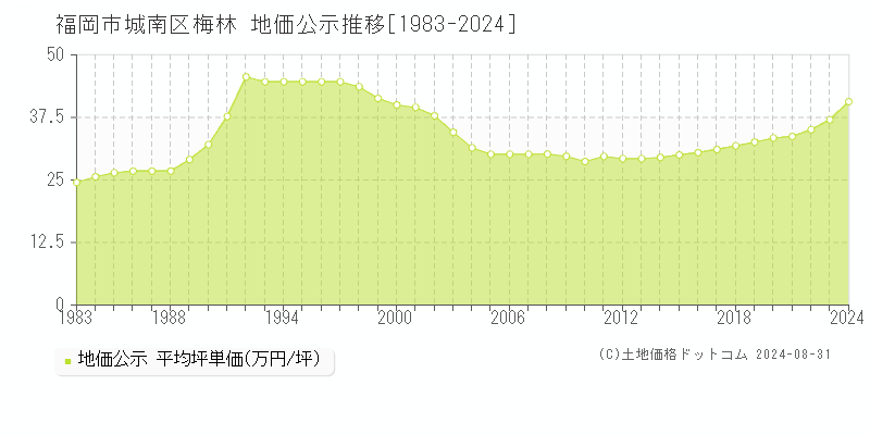 梅林(福岡市城南区)の地価公示推移グラフ(坪単価)[1983-2024年]