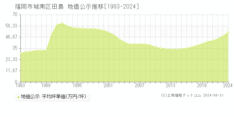 田島(福岡市城南区)の公示地価推移グラフ(坪単価)[1983-2024年]