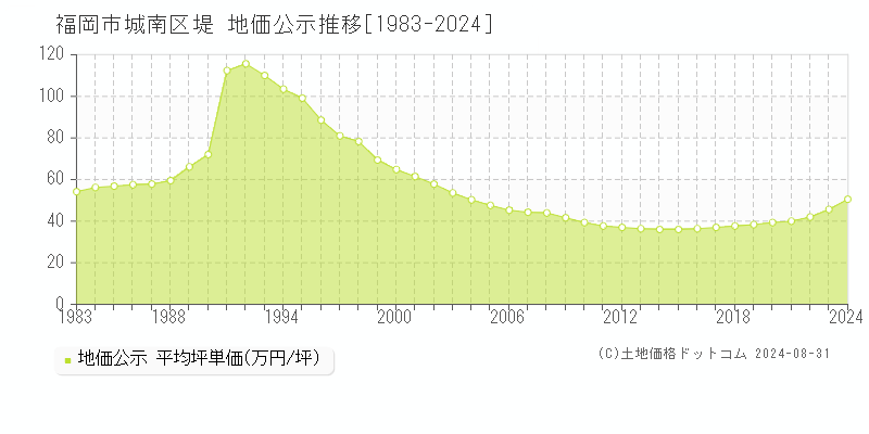 堤(福岡市城南区)の公示地価推移グラフ(坪単価)[1983-2024年]