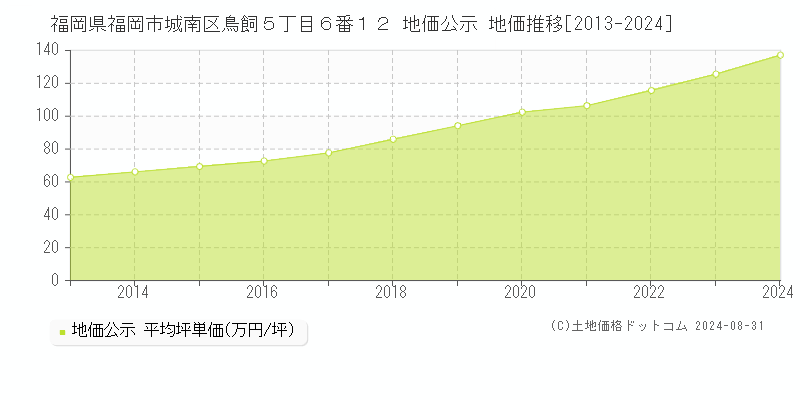 福岡県福岡市城南区鳥飼５丁目６番１２ 地価公示 地価推移[2013-2024]