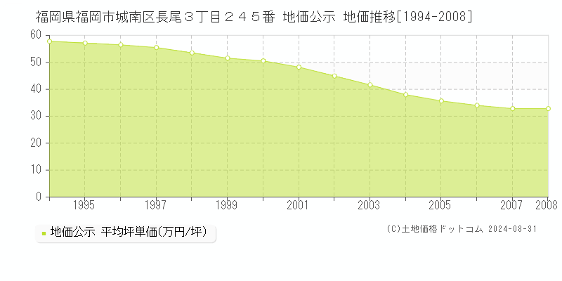 福岡県福岡市城南区長尾３丁目２４５番 公示地価 地価推移[1994-2008]