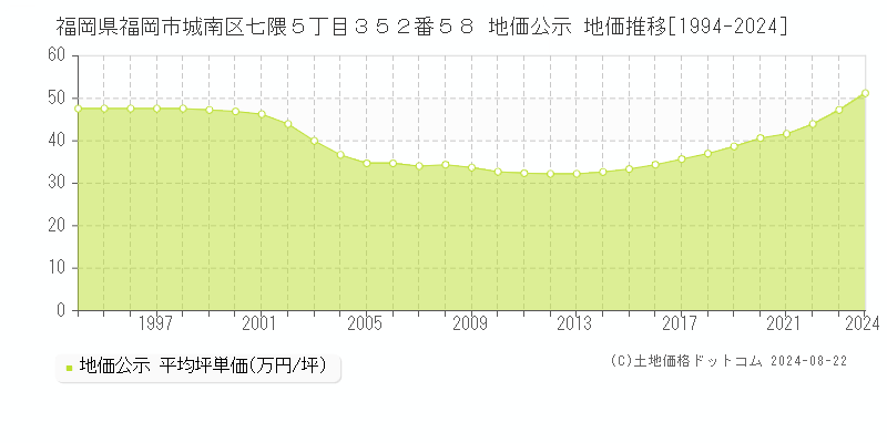 福岡県福岡市城南区七隈５丁目３５２番５８ 公示地価 地価推移[1994-2024]