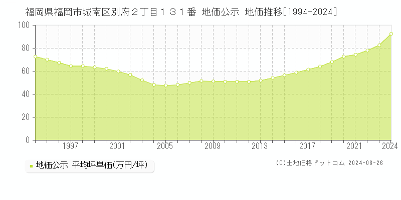 福岡県福岡市城南区別府２丁目１３１番 公示地価 地価推移[1994-2024]