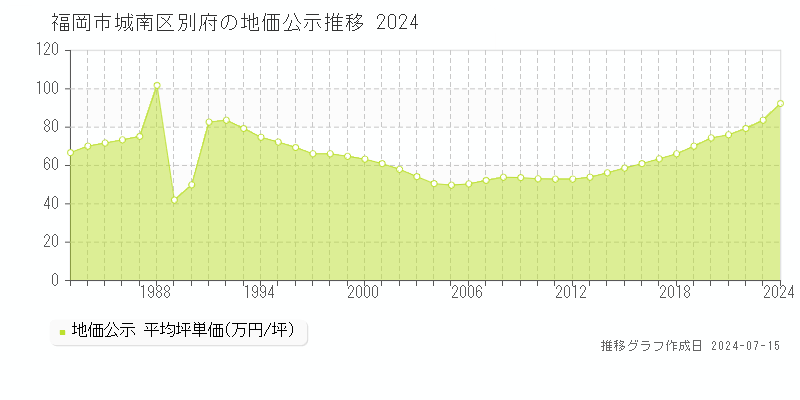 福岡市城南区別府の地価公示推移グラフ 