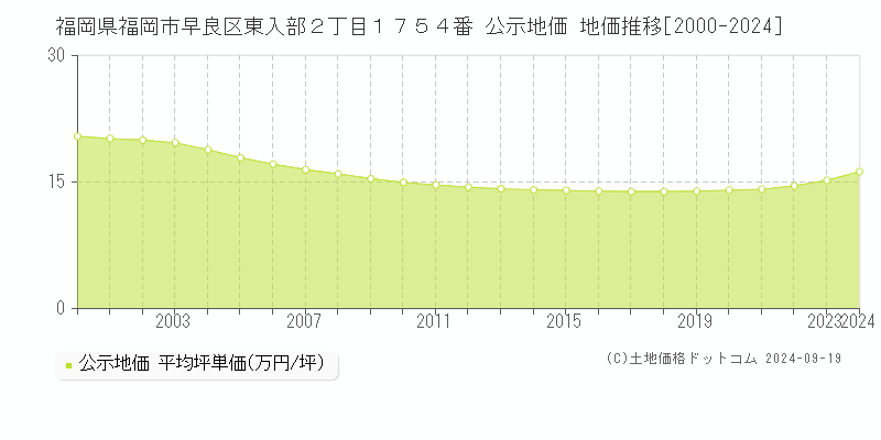 福岡県福岡市早良区東入部２丁目１７５４番 公示地価 地価推移[2000-2024]