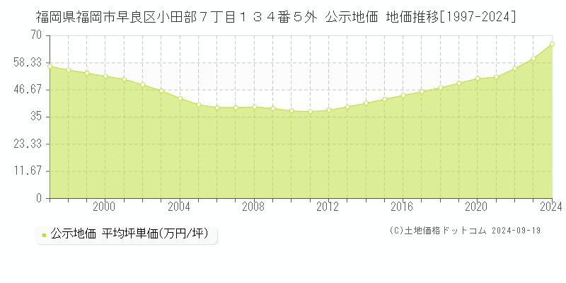 福岡県福岡市早良区小田部７丁目１３４番５外 公示地価 地価推移[1997-2024]