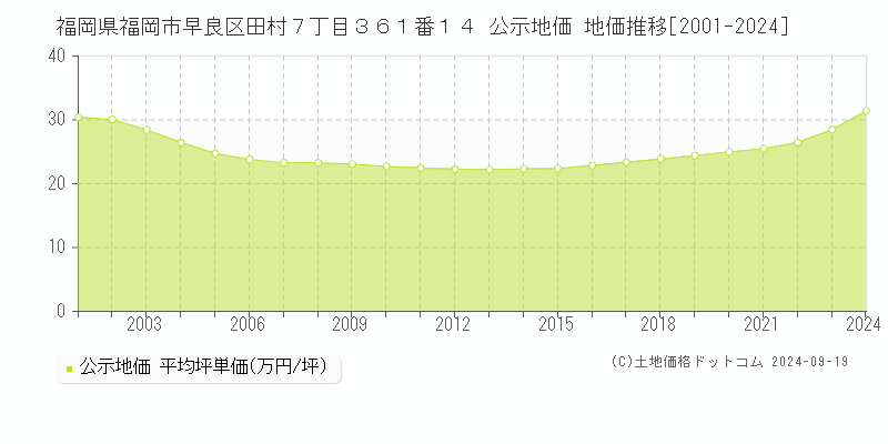 福岡県福岡市早良区田村７丁目３６１番１４ 公示地価 地価推移[2001-2024]