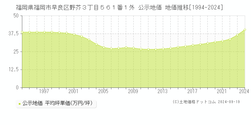 福岡県福岡市早良区野芥３丁目５６１番１外 公示地価 地価推移[1994-2024]