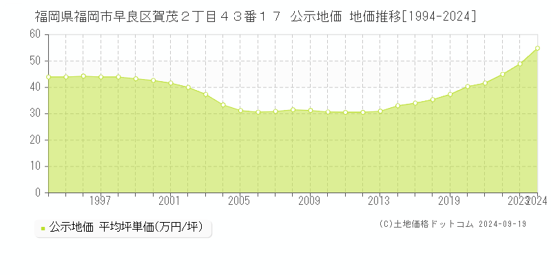 福岡県福岡市早良区賀茂２丁目４３番１７ 公示地価 地価推移[1994-2024]