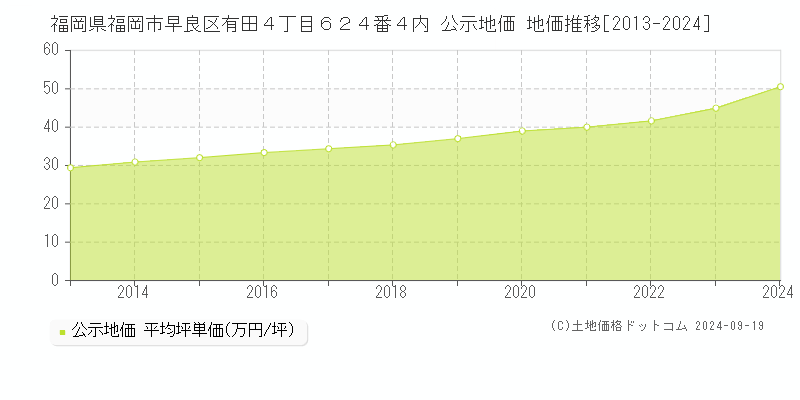 福岡県福岡市早良区有田４丁目６２４番４内 公示地価 地価推移[2013-2024]