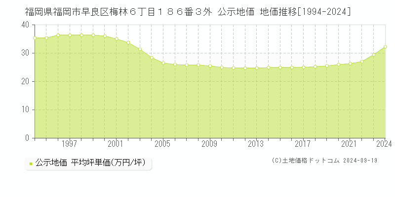 福岡県福岡市早良区梅林６丁目１８６番３外 公示地価 地価推移[1994-2024]