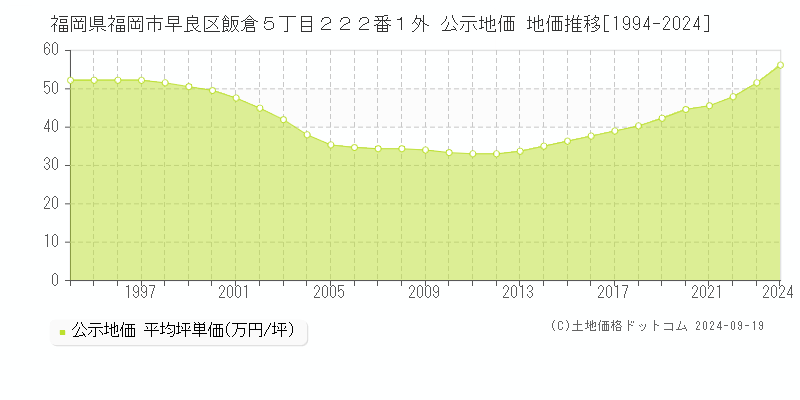 福岡県福岡市早良区飯倉５丁目２２２番１外 公示地価 地価推移[1994-2024]