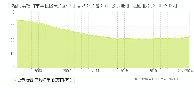 福岡県福岡市早良区東入部２丁目３２９番２０ 公示地価 地価推移[2000-2024]