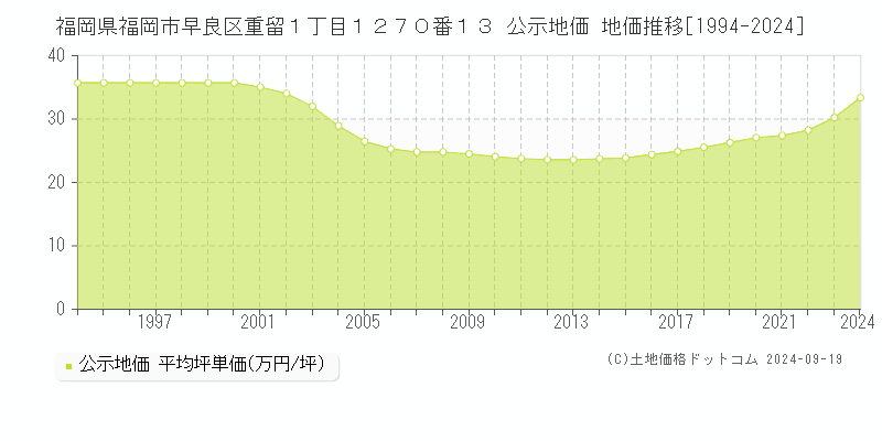 福岡県福岡市早良区重留１丁目１２７０番１３ 公示地価 地価推移[1994-2024]