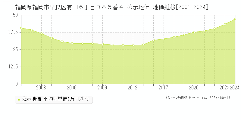 福岡県福岡市早良区有田６丁目３８５番４ 公示地価 地価推移[2001-2024]