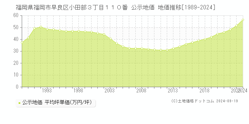 福岡県福岡市早良区小田部３丁目１１０番 公示地価 地価推移[1989-2024]