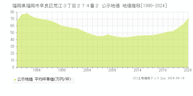 福岡県福岡市早良区荒江３丁目２７４番２ 公示地価 地価推移[1990-2024]