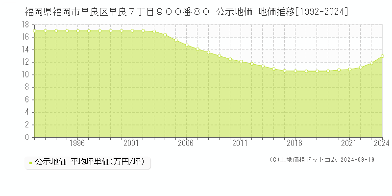 福岡県福岡市早良区早良７丁目９００番８０ 公示地価 地価推移[1992-2024]