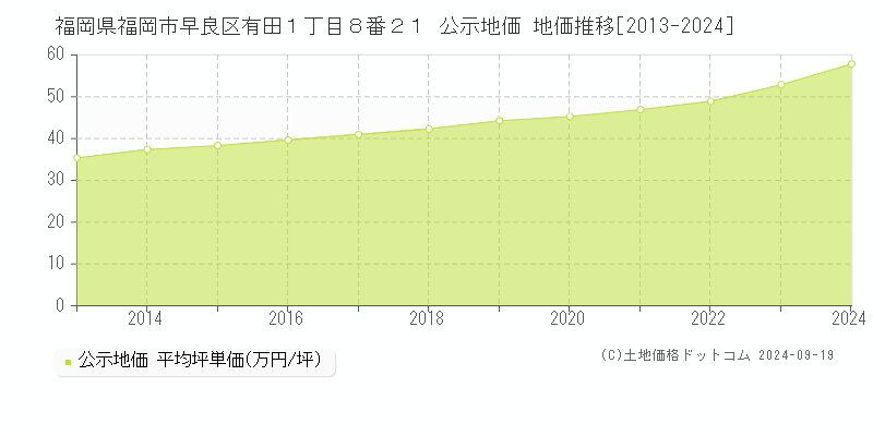 福岡県福岡市早良区有田１丁目８番２１ 公示地価 地価推移[2013-2024]