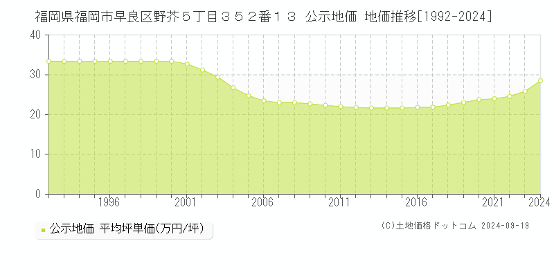 福岡県福岡市早良区野芥５丁目３５２番１３ 公示地価 地価推移[1992-2024]