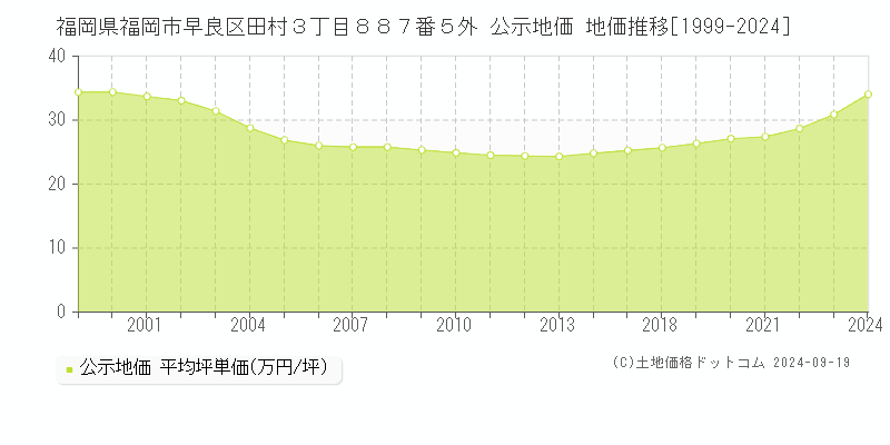 福岡県福岡市早良区田村３丁目８８７番５外 公示地価 地価推移[1999-2024]