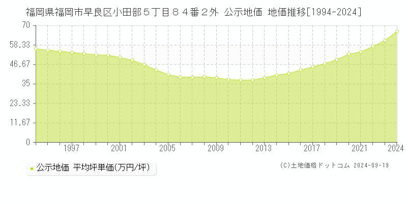 福岡県福岡市早良区小田部５丁目８４番２外 公示地価 地価推移[1994-2024]