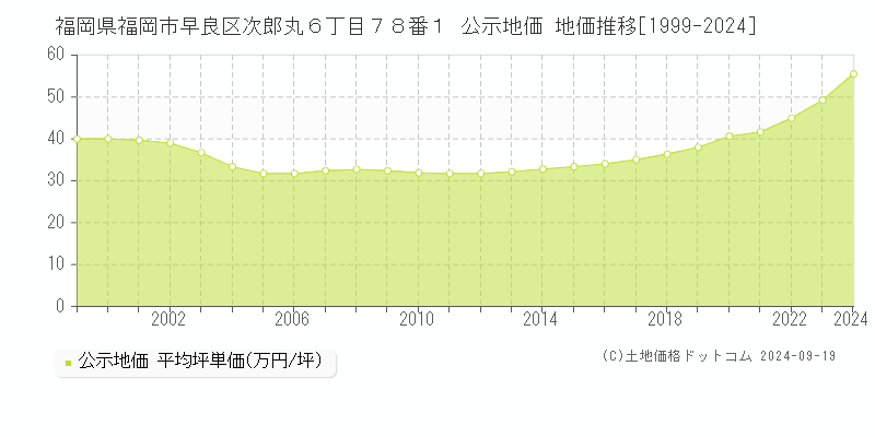 福岡県福岡市早良区次郎丸６丁目７８番１ 公示地価 地価推移[1999-2024]