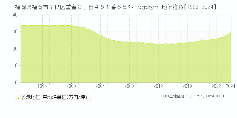 福岡県福岡市早良区重留３丁目４６１番６５外 公示地価 地価推移[1993-2024]