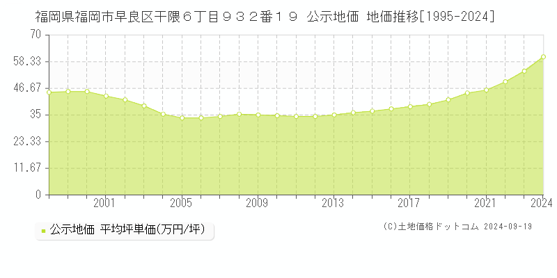 福岡県福岡市早良区干隈６丁目９３２番１９ 公示地価 地価推移[1995-2024]