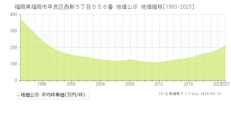 福岡県福岡市早良区西新５丁目５５６番 地価公示 地価推移[1993-2023]