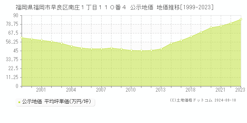 福岡県福岡市早良区南庄１丁目１１０番４ 公示地価 地価推移[1999-2023]