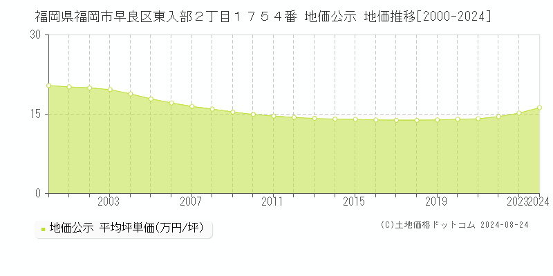 福岡県福岡市早良区東入部２丁目１７５４番 公示地価 地価推移[2000-2024]