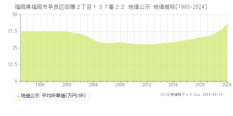 福岡県福岡市早良区田隈２丁目１３７番２２ 地価公示 地価推移[1993-2024]