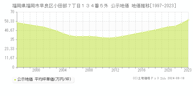 福岡県福岡市早良区小田部７丁目１３４番５外 公示地価 地価推移[1997-2023]