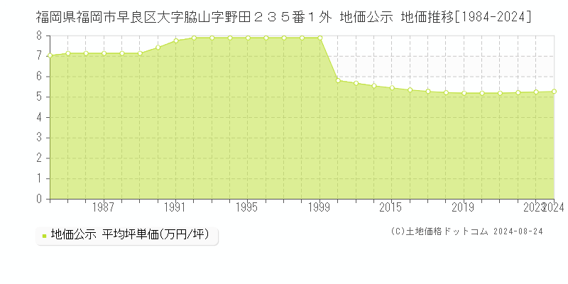 福岡県福岡市早良区大字脇山字野田２３５番１外 地価公示 地価推移[1984-2024]