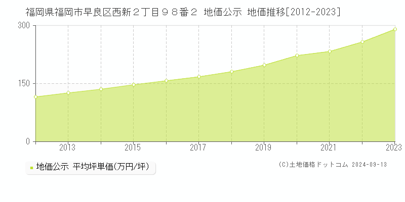 福岡県福岡市早良区西新２丁目９８番２ 公示地価 地価推移[2012-2023]