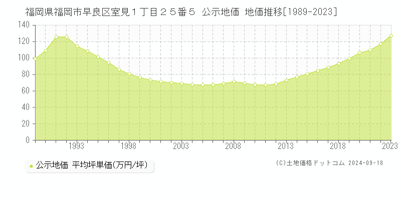 福岡県福岡市早良区室見１丁目２５番５ 公示地価 地価推移[1989-2023]