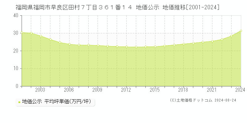 福岡県福岡市早良区田村７丁目３６１番１４ 地価公示 地価推移[2001-2024]