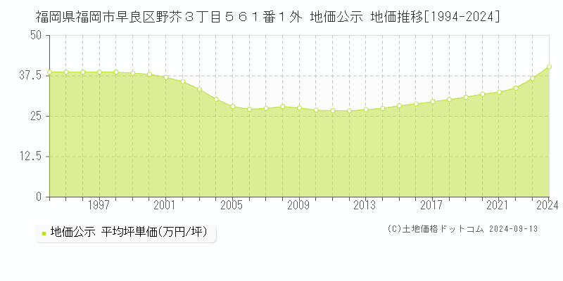 福岡県福岡市早良区野芥３丁目５６１番１外 地価公示 地価推移[1994-2024]