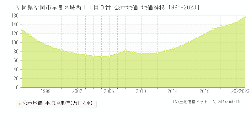 福岡県福岡市早良区城西１丁目８番 公示地価 地価推移[1995-2023]