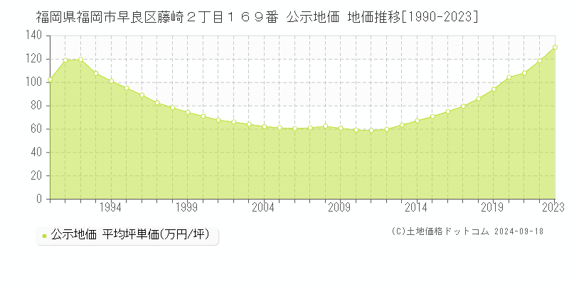 福岡県福岡市早良区藤崎２丁目１６９番 公示地価 地価推移[1990-2023]