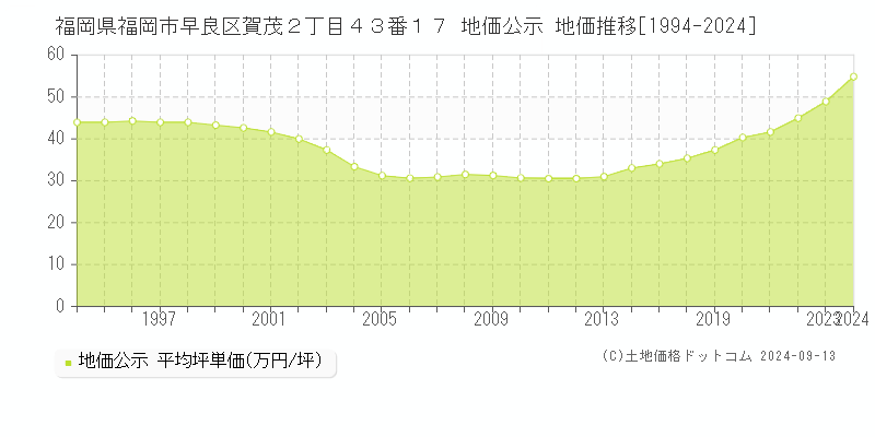 福岡県福岡市早良区賀茂２丁目４３番１７ 地価公示 地価推移[1994-2024]