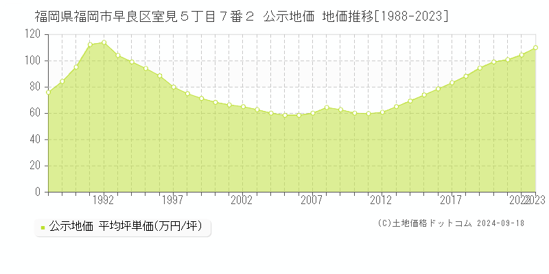 福岡県福岡市早良区室見５丁目７番２ 公示地価 地価推移[1988-2023]