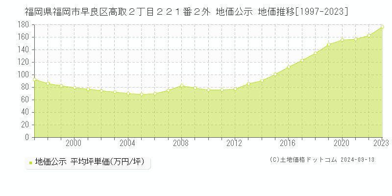 福岡県福岡市早良区高取２丁目２２１番２外 地価公示 地価推移[1997-2023]