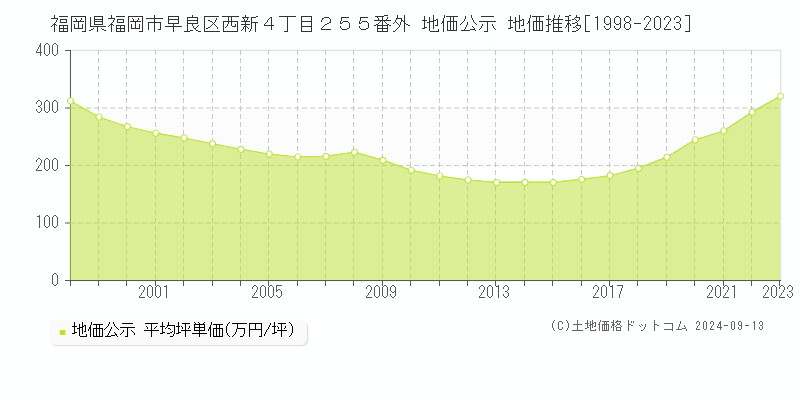 福岡県福岡市早良区西新４丁目２５５番外 公示地価 地価推移[1998-2022]