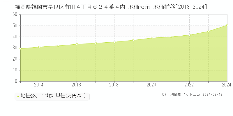 福岡県福岡市早良区有田４丁目６２４番４内 公示地価 地価推移[2013-2023]